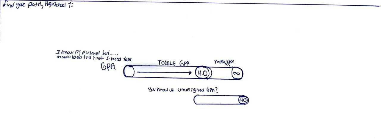 Hand-drawn sketch: Grades and GPA