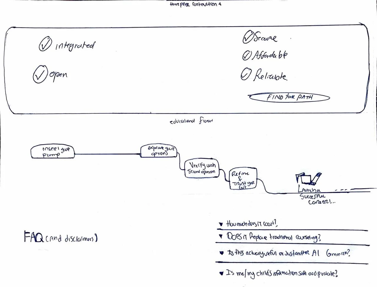 Homepage sketch continued, with the values checklist, the path from prompt to career, and the FAQ.