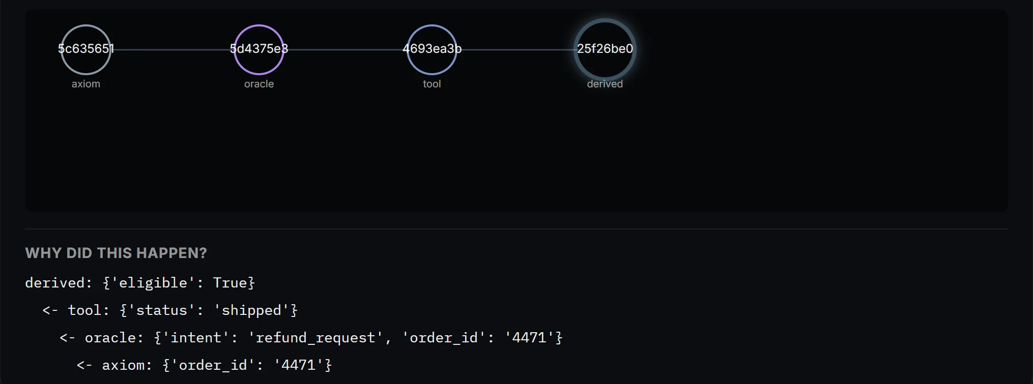 Evidence Chain showing four linked nodes and a plain-text explanation of why the eligibility decision was made.