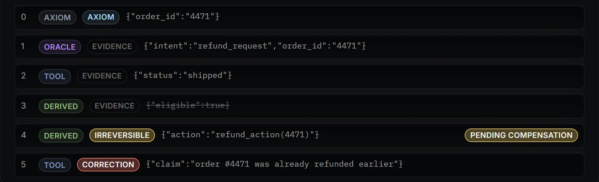 Timeline of six steps where an irreversible refund action is marked pending compensation and a later tool result is marked as a correction.
